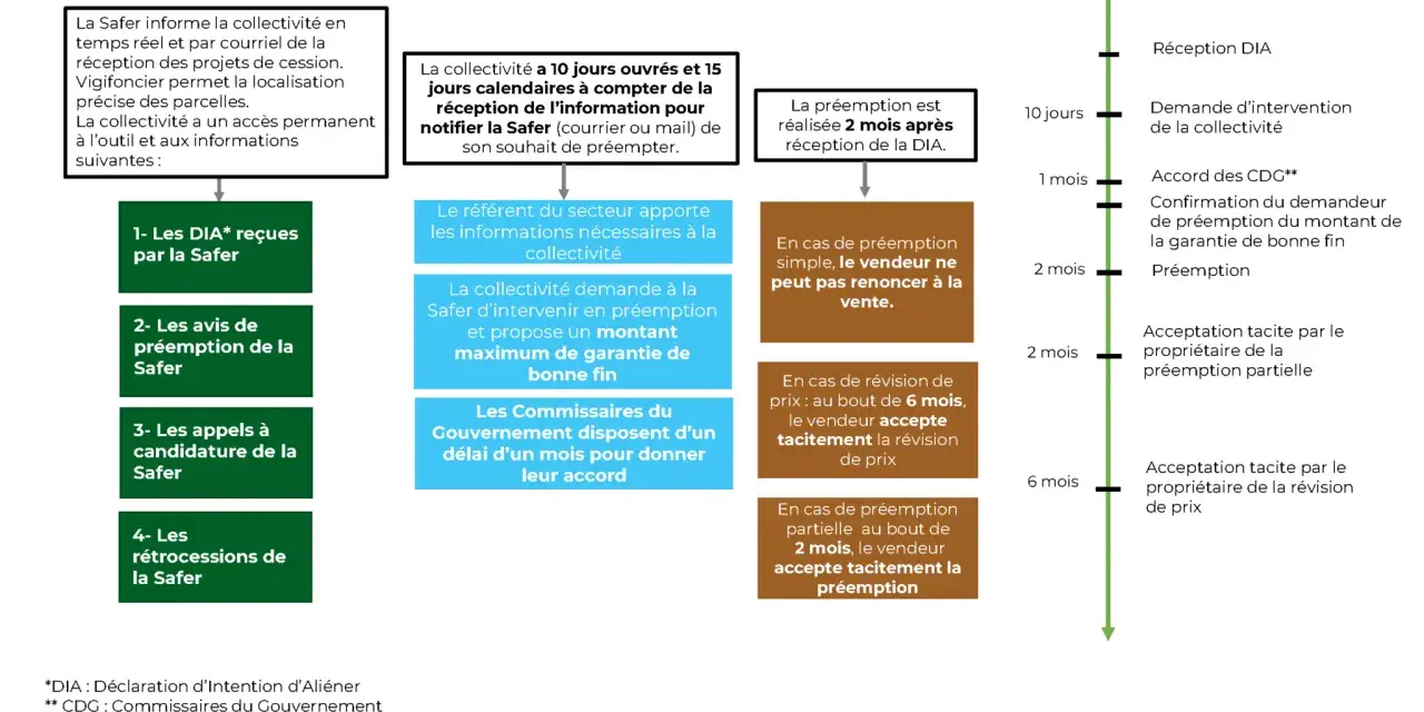 Le schéma détaille le processus de préemption, incluant la préemption partielle Safer, de la réception de la DIA à l'acceptation tacite.