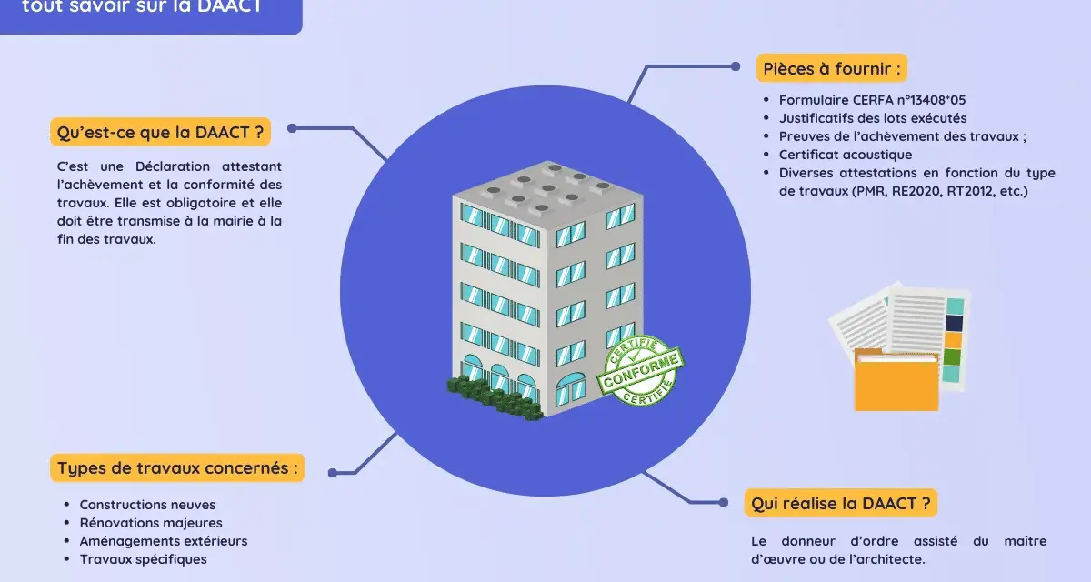 Infographie sur la DAACT, une déclaration attestant le récolement des travaux. Elle détaille les pièces à fournir et les types de travaux concernés.