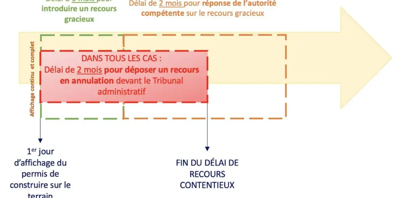 Schéma des délais pour un recours contentieux suite à un permis de construire. Un recours gracieux est possible dans le mois suivant l'affichage.