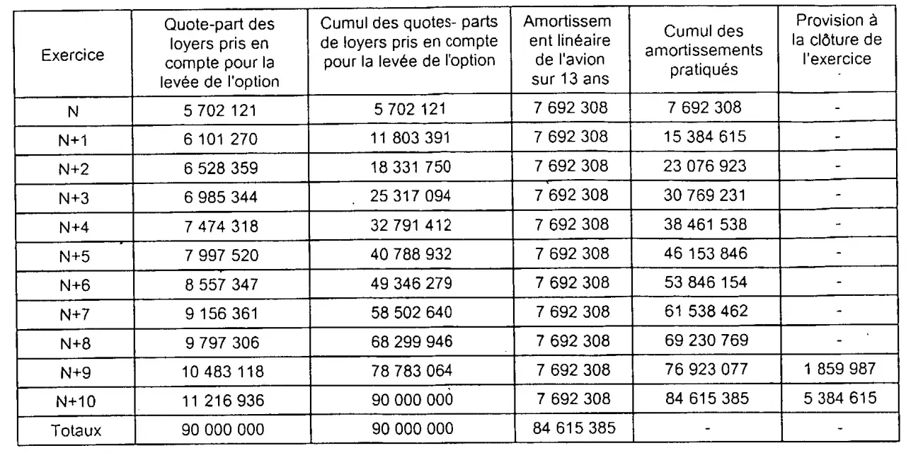 Tableau financier montrant l'amortissement droit au bail sur 13 ans, avec les quotes-parts de loyers et les cumuls.