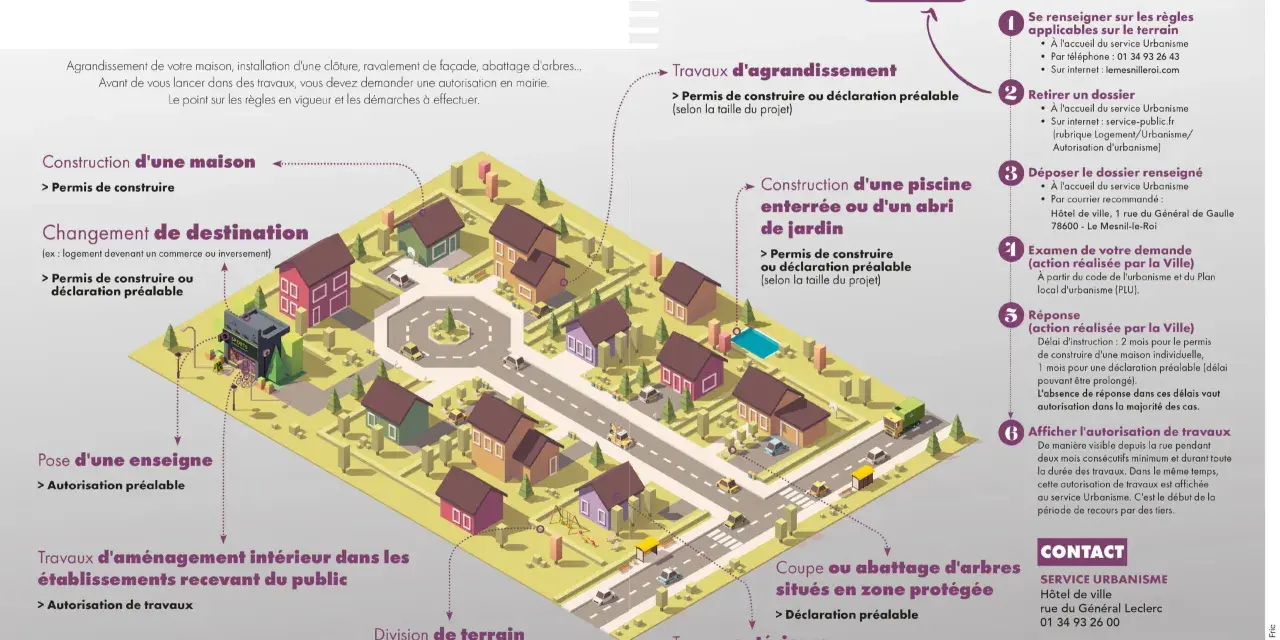 Vue d'une ville avec des maisons, des arbres et des voitures. Le texte explique les démarches pour des travaux, comme la construction d'une maison ou d'une piscine, en référence au PLU (Plan Local d'Urbanisme).