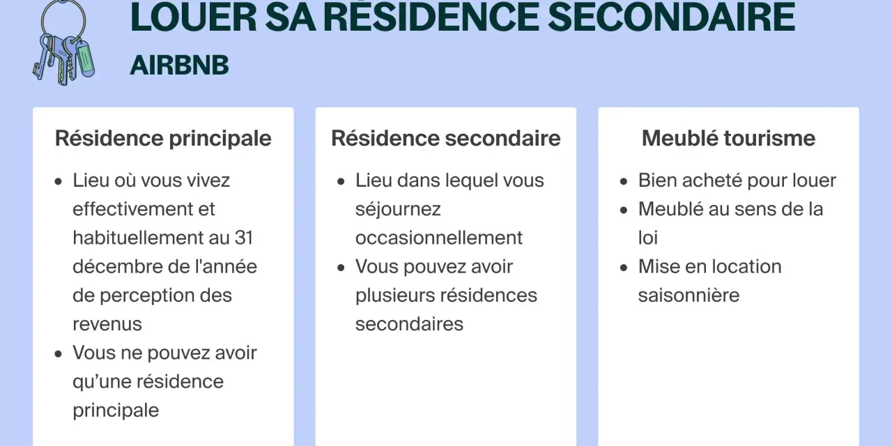 Illustration expliquant la location d'une résidence secondaire sur Airbnb, avec les différences entre résidence principale et secondaire.