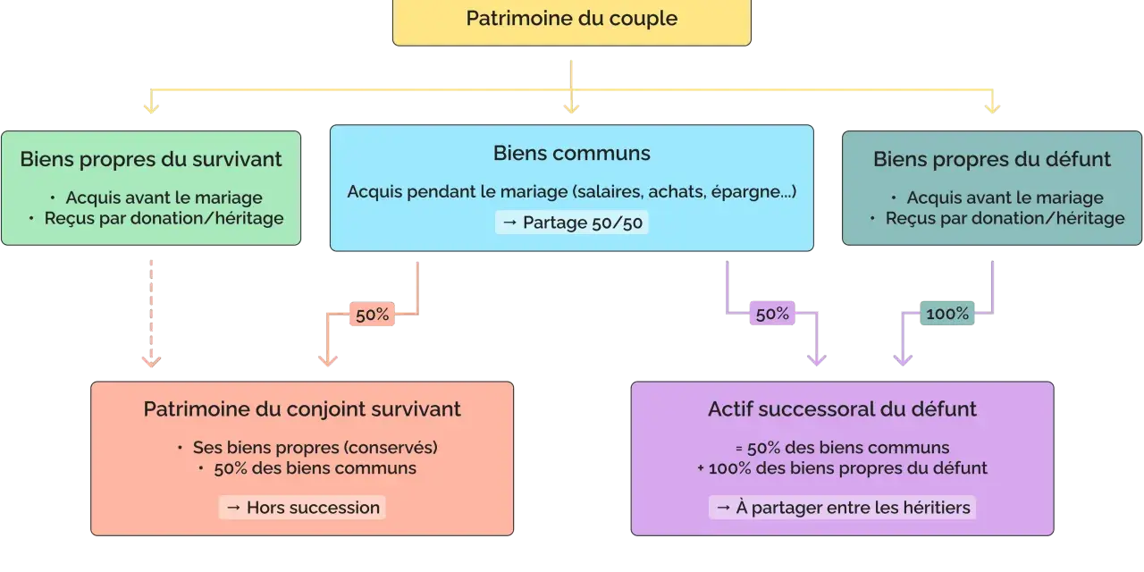 Schéma expliquant la liquidation de la communauté et l'actif successoral. Il détaille la répartition des biens propres et communs pour un partage successoral.
