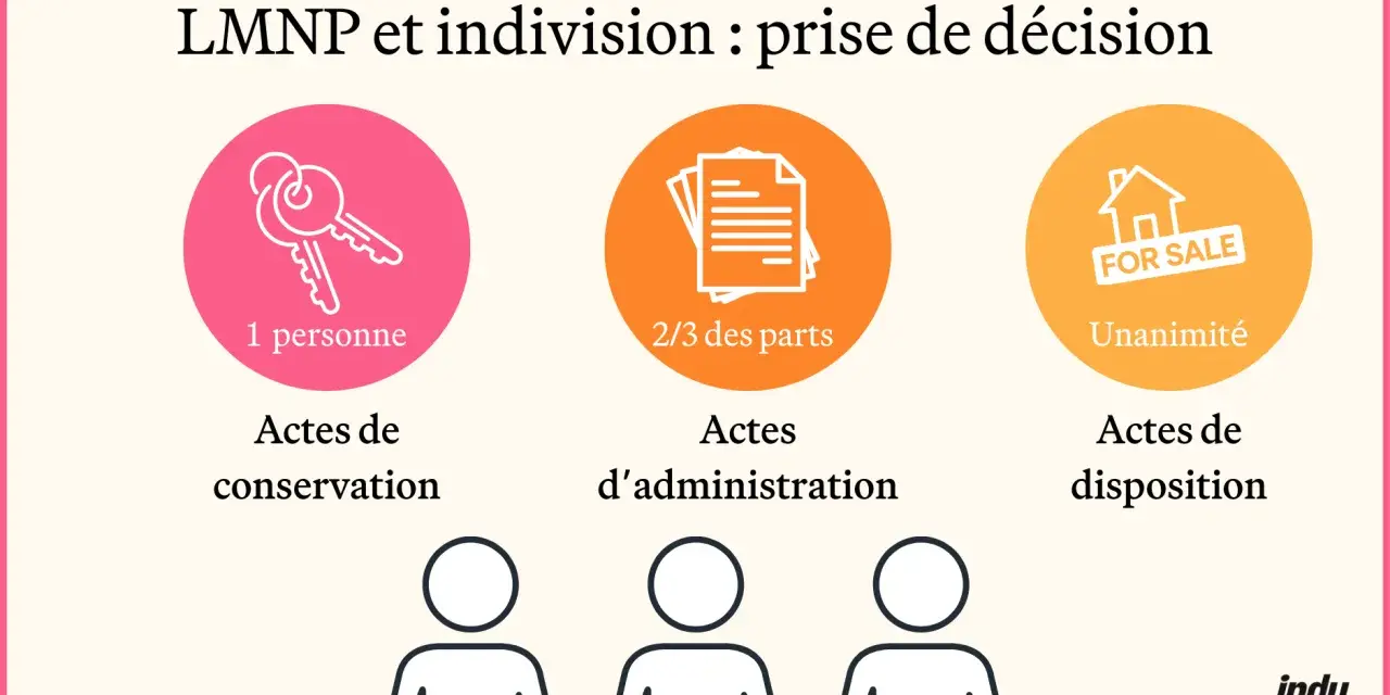 Indivision : 1 personne pour conservation, 2/3 des parts pour administration, unanimité pour disposition. Idéal pour une micro entreprise.