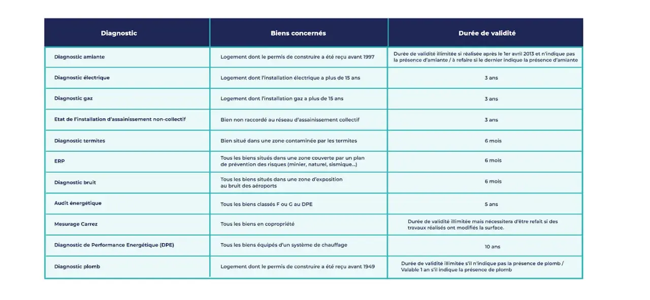 Tableau récapitulatif des diagnostics immobiliers pour une offre de vente : amiante, électricité, gaz, termites, DPE, etc.