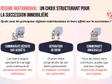 Schéma comparant trois régimes matrimoniaux : communauté réduite aux acquêts, séparation de biens et communauté universelle, cette dernière offrant une protection intégrale du conjoint.