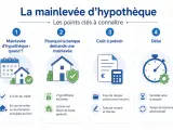 Infographie expliquant la mainlevée d'hypothèque : quand, pourquoi, coût et délai.
