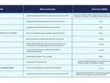 Tableau récapitulatif des diagnostics immobiliers pour une offre de vente : amiante, électricité, gaz, termites, DPE, etc.