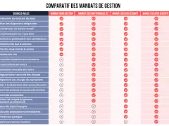 Comparatif des mandats de gestion locative : le mandat de location exclusif offre plus de services.