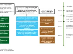 Le schéma détaille le processus de préemption, incluant la préemption partielle Safer, de la réception de la DIA à l'acceptation tacite.