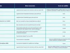 Tableau récapitulatif des diagnostics immobiliers pour une offre de vente : amiante, électricité, gaz, termites, DPE, etc.
