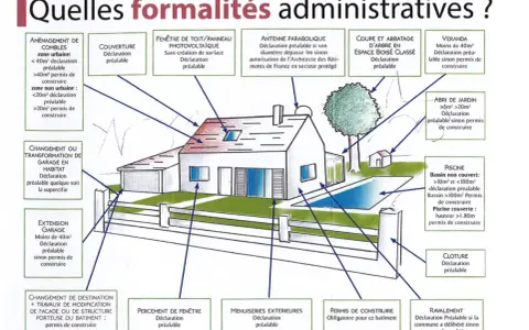 Schéma illustrant les démarches administratives pour des travaux : permis de construire ou déclaration préalable selon la nature et la taille du projet.