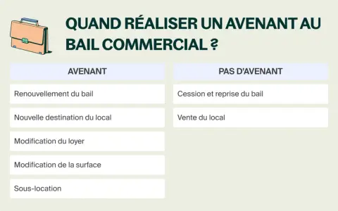 Tableau comparatif des situations nécessitant un avenant de bail commercial (renouvellement, changement de destination, etc.) ou non (cession, vente).