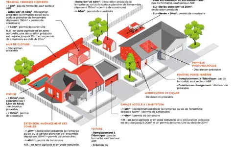 Schéma des règles d'urbanisme pour des extensions de maison, comme une véranda ou un abri de jardin, à Wambrechies.