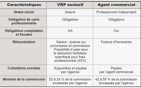 Tableau comparant le statut VRP immobilier et agent commercial : statut social, carte pro, obligations, rémunération, cotisations et commission.