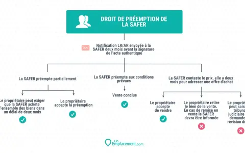 Schéma du droit de préemption de la SAFER. Notification LR/AR envoyée à la SAFER deux mois avant la signature de l'acte authentique.