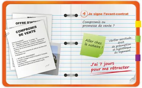 Un document "Compromis de vente" est visible, avec une note "Je signe l'avant-contrat". Une autre note indique "J'ai 7 jours pour me rétracter".