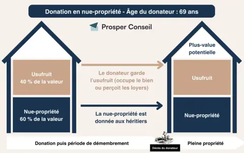 Schéma expliquant la donation en nue-propriété : le donateur garde l'usufruit, la nue-propriété est donnée aux héritiers.