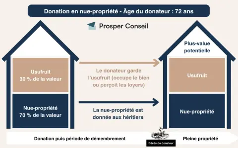 Schéma expliquant la donation en nue-propriété à 72 ans : le donateur garde l'usufruit, la nue-propriété va aux héritiers. Un don d'argent avant décès.