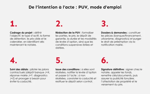 Schéma des étapes d'une promesse de vente (PUV). La section 4 traite du suivi des délais pour éviter la caducité.