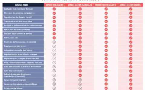 Comparatif des mandats de gestion locative : le mandat de location exclusif offre plus de services.