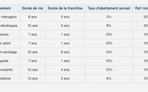 Tableau présentant une grille de vétusté pour divers équipements (électroménager, peintures, etc.), indiquant leur durée de vie, franchise, taux d'abattement annuel et part résiduelle.