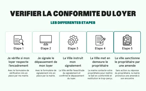 Schéma des 5 étapes pour vérifier la conformité du loyer, de la vérification initiale à la sanction du propriétaire, dans le cadre de la loi 1948.