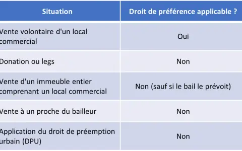 Tableau comparant les situations de vente et le droit de préemption locataire. Le droit s'applique lors d'une vente volontaire de local commercial.