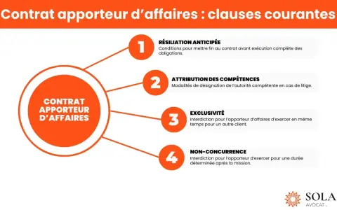 Schéma des clauses courantes d'un contrat apporteur d'affaires immobilier : résiliation, compétences, exclusivité et non-concurrence.