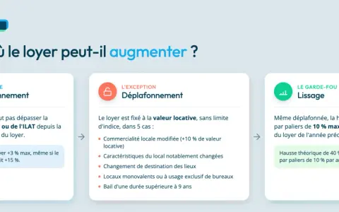 Le plafonnement du loyer selon le code de commerce, l'exception de déplafonnement et le lissage des hausses.