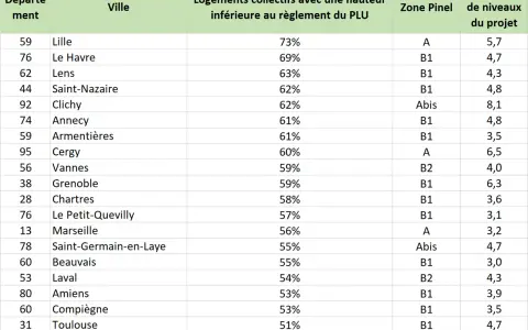 Tableau comparant des données sur les logements collectifs, avec Lille en tête des villes étudiées.