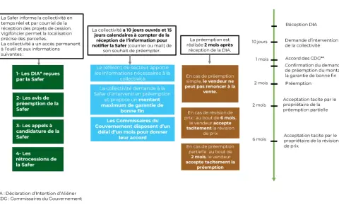 Le schéma détaille le processus de préemption, incluant la préemption partielle Safer, de la réception de la DIA à l'acceptation tacite.
