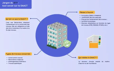 Infographie sur la DAACT, une déclaration attestant le récolement des travaux. Elle détaille les pièces à fournir et les types de travaux concernés.