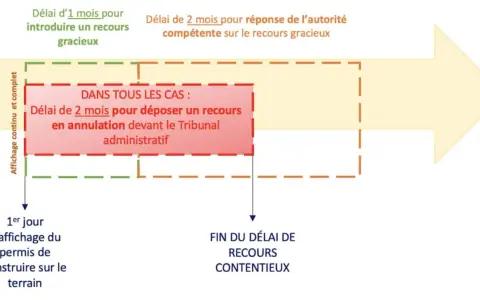 Schéma des délais pour un recours contentieux suite à un permis de construire. Un recours gracieux est possible dans le mois suivant l'affichage.