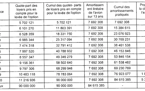 Tableau financier montrant l'amortissement droit au bail sur 13 ans, avec les quotes-parts de loyers et les cumuls.