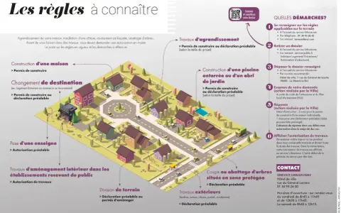 Vue d'une ville avec des maisons, des arbres et des voitures. Le texte explique les démarches pour des travaux, comme la construction d'une maison ou d'une piscine, en référence au PLU (Plan Local d'Urbanisme).