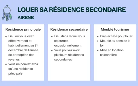 Illustration expliquant la location d'une résidence secondaire sur Airbnb, avec les différences entre résidence principale et secondaire.