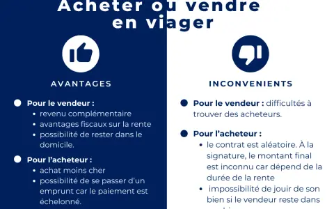 Avantages du viager pour le vendeur : revenu complémentaire, avantages fiscaux, possibilité de rester chez soi. Inconvénients : difficultés à trouver acheteur.