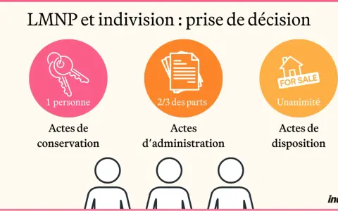 Indivision : 1 personne pour conservation, 2/3 des parts pour administration, unanimité pour disposition. Idéal pour une micro entreprise.