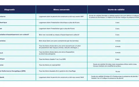Tableau récapitulatif des diagnostics immobiliers pour une offre de vente : amiante, électricité, gaz, termites, DPE, etc.