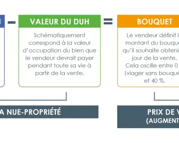Schéma expliquant la vente d'un bien grevé d'un droit d'usage et d'habitation (DUH) : Valeur vénale - Valeur du DUH = Bouquet + Rentes. Le prix de vente en viager est calculé.