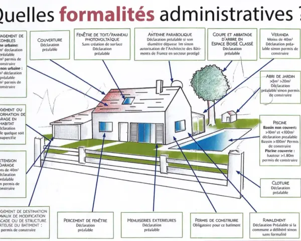 Schéma illustrant les démarches administratives pour des travaux : permis de construire ou déclaration préalable selon la nature et la taille du projet.