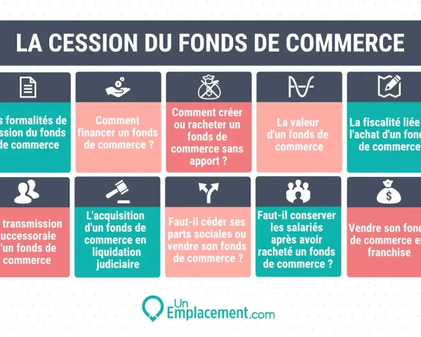 Infographie sur la cession du fonds de commerce : formalités, financement, fiscalité, transmission, rachat, vente en franchise. Idéal pour une vente ou dissolution société.