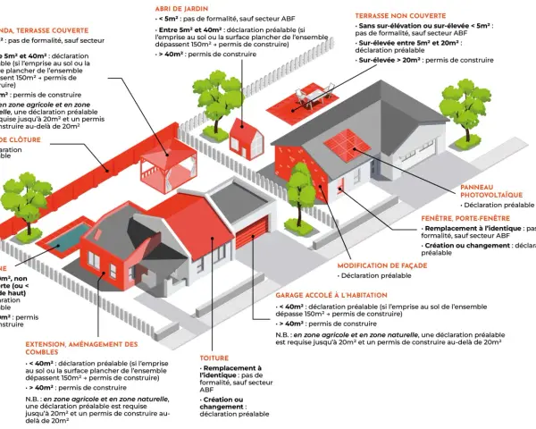 Schéma des règles d'urbanisme pour des extensions de maison, comme une véranda ou un abri de jardin, à Wambrechies.