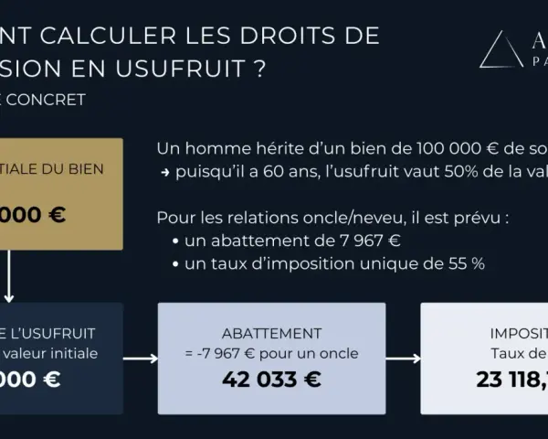 Exemple concret de calcul de droits de succession en usufruit : un neveu hérite de 100 000€, l'usufruit vaut 50 000€. Après abattement, l'imposition est de 23 118,15€.