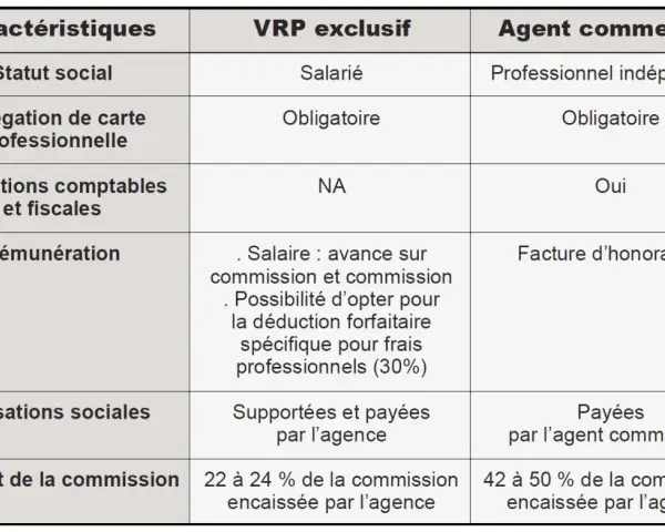 Tableau comparant le statut VRP immobilier et agent commercial : statut social, carte pro, obligations, rémunération, cotisations et commission.
