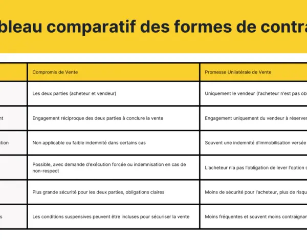 Tableau comparatif des formes de contrats : compromis de vente vs promesse unilatérale. Analyse des engagements, indemnités, sécurité juridique et conditions suspensives avant contrat.