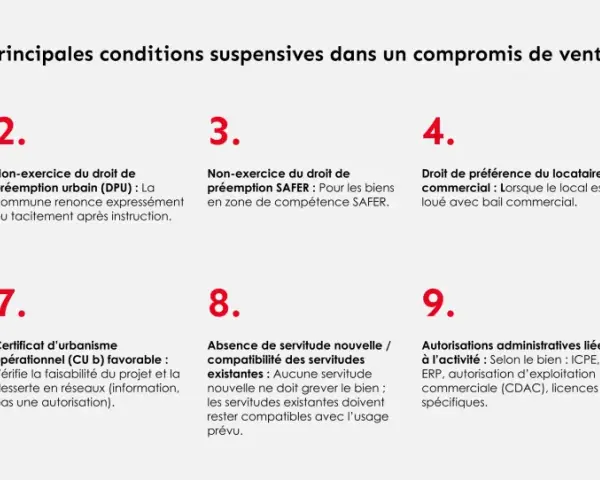 Les principales conditions suspensives dans un compromis de vente incluent l'obtention d'un prêt, le non-exercice des droits de préemption, et les autorisations administratives.