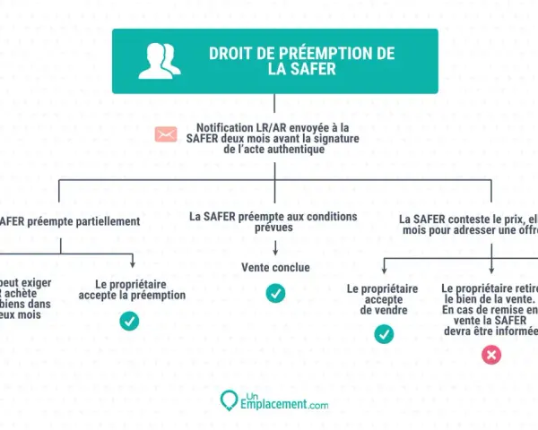 Schéma du droit de préemption de la SAFER. Notification LR/AR envoyée à la SAFER deux mois avant la signature de l'acte authentique.