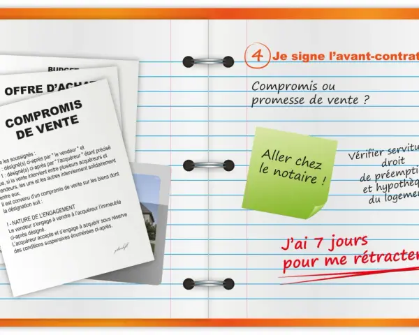 Un document "Compromis de vente" est visible, avec une note "Je signe l'avant-contrat". Une autre note indique "J'ai 7 jours pour me rétracter".